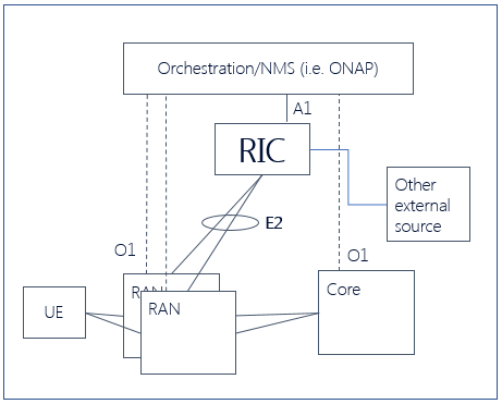 Figure 1 - RIC and its relation in the network
