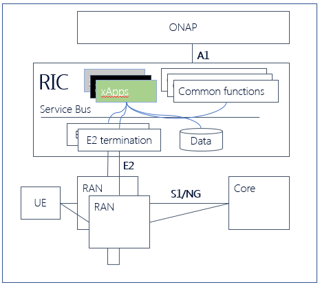 Figure 2 - The RIC Platform