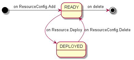 Cherry - ServiceConfiguration - Requirements and Software ...