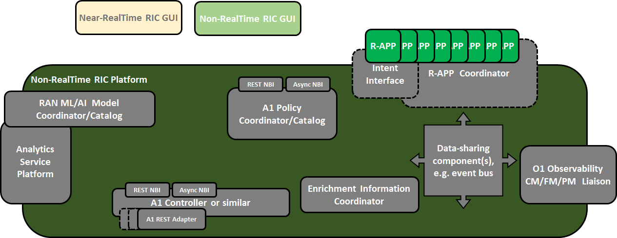 Non-RealTime-RIC functional view